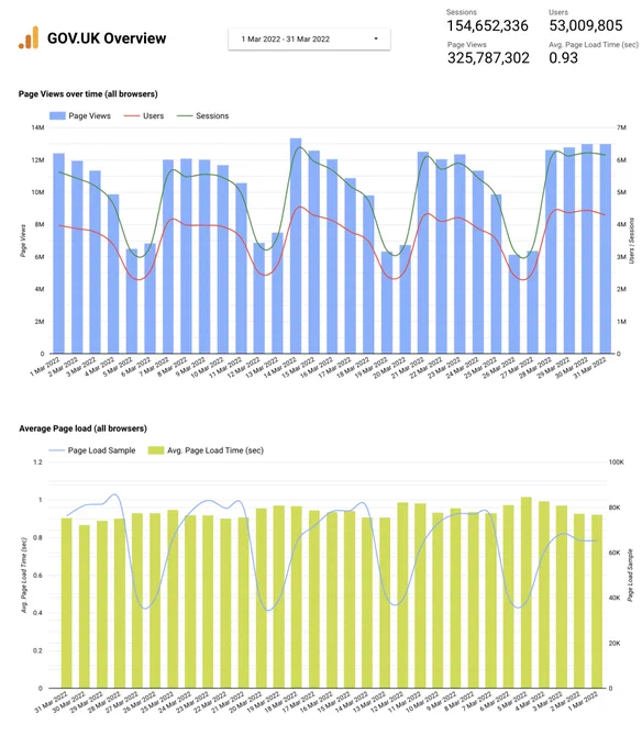 GOV.UK Daily page views for the month of April.
