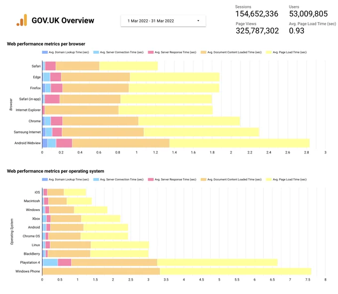 GOV.UK Web Performance metrics per browser for the month of April.
