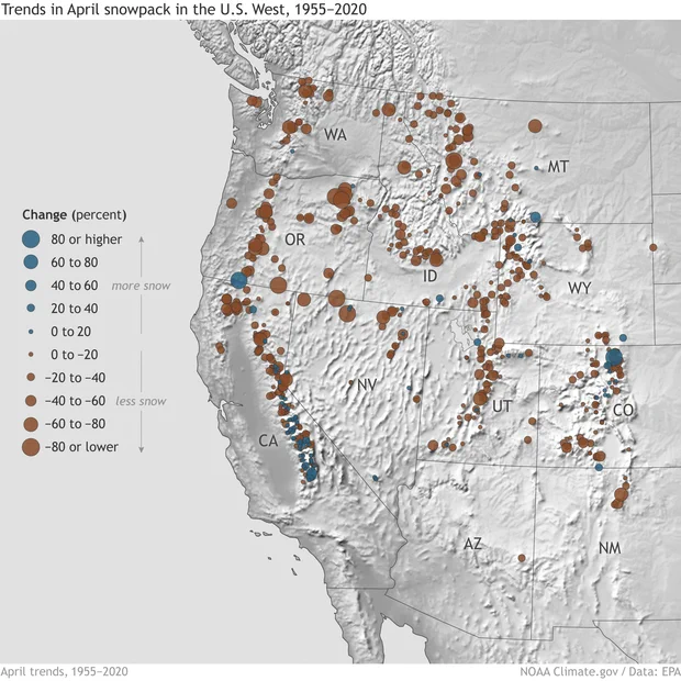 Observed change in April snowpack—historically the month of peak snow volume—across the western United States from 1955–2020. Locations where April snowpack has increased appear in blue, with larger dots for bigger increases. Locations where April snowpack has decreased appear in brown, with larger dots indicating bigger declines. Map by NOAA Climate.gov based on USDA Natural Resources Conservation Service snow data provided by the EPA.