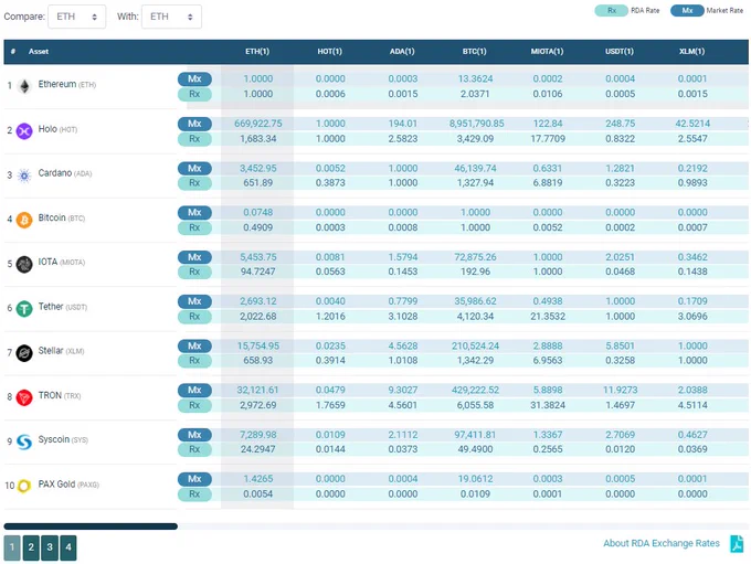 The new RDA Exchange Rates. Updated at market speed, RDA Exchange Rates offer unlimited opportunities to identify the most rewarding trade pair that will maximise the real value of your portfolio.
