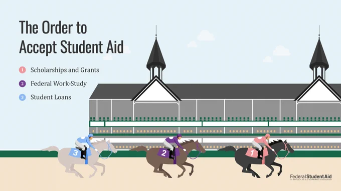 The Order to Accept Student Aid ​

1. Scholarships and Grants
2. Federal Work-Study​
3. Student Loans