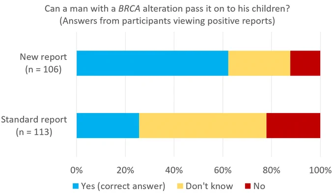 Graph titled "Can a man with a BRCA alteration pass it on to his children?(Answers from participants viewing positive reports)." New report: 62%  answered yes, the correct answer (66 of 106). Standard report: Only 26% answered yes (29 of 113).