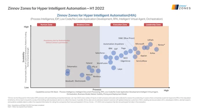 Zinnov Zones for Hyper Intelligent Automation H1 2022 Ratings
