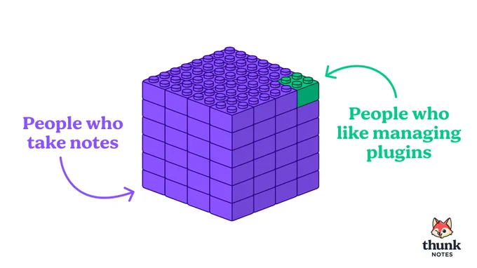 Image shows a 6 by 6 cube of legos. 95 of the legos are purple, and one in the top right corner is green. There is a line pointing to the 95 purple legos that says "People who make notes. " There is a line pointing to the 1 green lego saying "People who like managing plugins". 