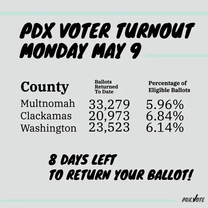 Black text on a gray background with light green lines and the PDX.Vote logo in the corner. The text reads "PDX Voter Turnout. Monday May 9. County / Ballots Returned to Date / Percentage of Eligible Ballots. Multnomah, 33279, 5.96%. Clackamas, 20973, 6.84%. Washington, 23523, 6.14%. 8 days left to return your ballot!"