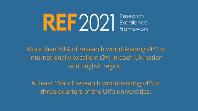 REF 2021 logo and facts

More than 80% of research judged as world-leading (4*) or internationally excellent (3*) in each UK nation and English region.

At least 15% of research was considered world-leading (4*) in three-quarters of the UK’s universities.
