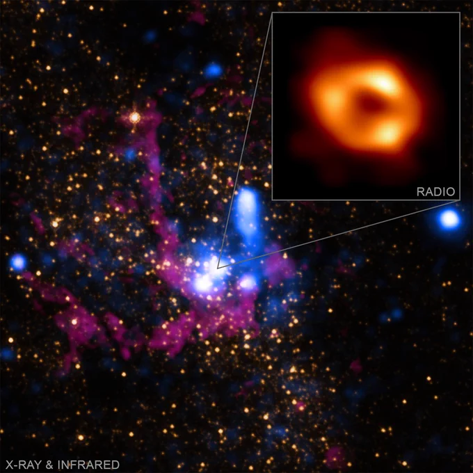 A composite image of the supermassive black hole at the center of our Milky Way galaxy. Pointing to the middle of the main image is an inset image of the region around the "event horizon," the boundary of the black hole from which nothing can escape. 

In the main image, golden orange specks of light and tendrils of neon purple and blue clouds are set against a black background. The oranges and purples were captured in infrared light by NASA's Hubble Space Telescope. The blues represent data from NASA's Chandra X-ray Observatory. At the heart of the main image are several bright white dots, including one that contains the supermassive black hole at the center of our galaxy, known as Sagittarius A*. 

Emerging from this bright white dot is an inset image, housed at our upper right. This image is from the Event Horizon Telescope. It shows a bright, orange ring with three golden yellow spots and a red aura... More at: https://chandra.si.edu/photo/2022/sgra/