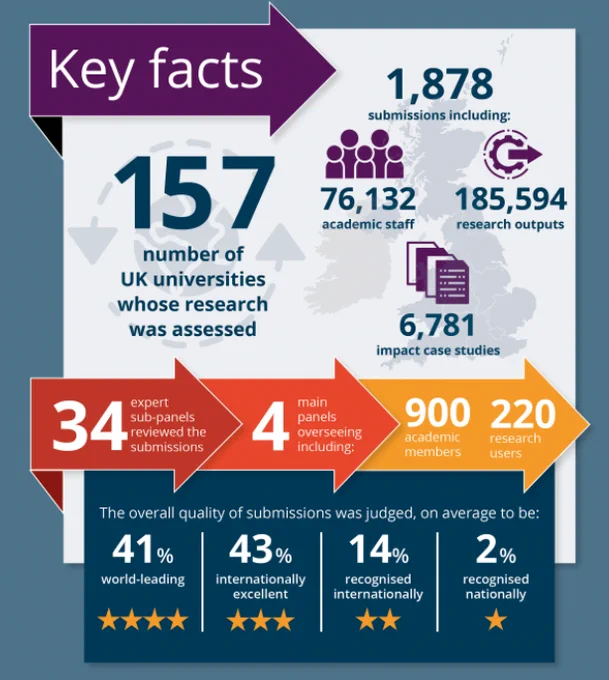 Key facts infographic about REF 2021

1,878 submissions including:

157 number of UK universities whose research was assessed

76,132 academic staff

185,594 research outputs

6,781 impact case studies

34 expert sub-panels reviewed the submissions

4 main panels overseeing including:

900 academic members

220 research users

The overall quality of submissions was judged, on average to be:

41% world-leading

43% internationally excellent

14% recognised internationally

2% recognised nationally

