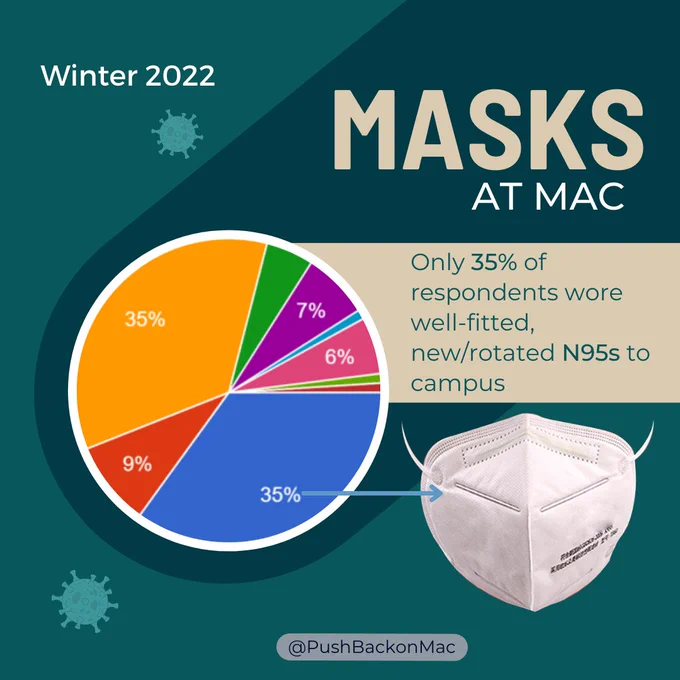 A pie chart next to an image of an N95 respirator. Text reads: "Winter 2022, Masks at Mac. Only 35% of respondents wore well-fitted, new/rotated N95s to campus. @PushBackonMac"