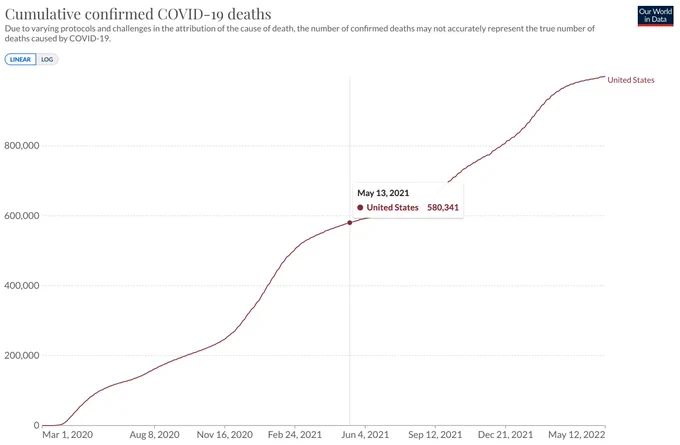 Cumulative COVID-19 deaths in the US. On May 13, 2021, there were 580K deaths. On May 13, 2022, there were 1M deaths.