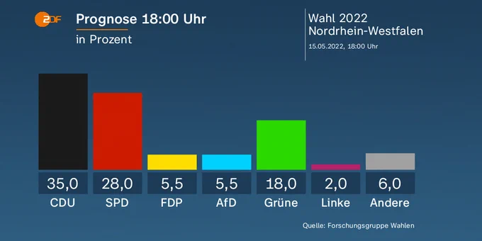 Die Prognose (Stand 18:00 Uhr) zur Landtagswahl in Nordrhein-Westfalen:

 

CDU: 35,0 %

SPD: 28,0 %

FDP: 5,5 %

AfD: 5,5 %

Grüne: 18,0 %

Linke: 2,0 %

Andere: 6,0 %