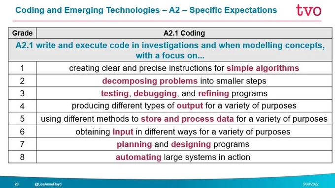 Lists the specific expectations for A2: 
A2.1 write and execute code in investigations and when modelling concepts, with a focus on...
Grade 1 
creating clear and precise instructions for simple algorithms
2
decomposing problems into smaller steps
3
testing, debugging, and refining programs
4
producing different types of output for a variety of purposes
5
using different methods to store and process data for a variety of purposes
6
obtaining input in different ways for a variety of purposes 
7
planning and designing programs 
8
automating large systems in action 
