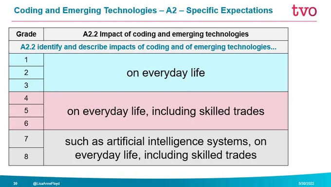 Describes A2.2 expectation: Impact of coding and emerging tech on every day life, including skilled trades.
In grade 7/8 - focus on AI