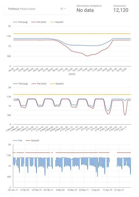 Graphen die die Auslastung des Parkhauses des Phoenix Center zeigen (wie viele Parkplätze minimal und durchschnittlich je nach Uhrzeit und Wochentag frei sind). Von den insgesamt ca 1700 Stellplätzen sind nie weniger als 500 frei, der vollste Tag ist der Samstag und am Sonntag ist zwar die durchschnittliche Belegung am geringsten aber manchmal ist es auch sehr voll. Die Daten sind vom 24.01. bis zum 31.04.. Fürs Phoenix Center liegen keine Daten über Behindertenstellplätze vor.