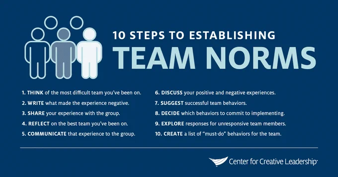 The graphic sets out "ten steps to establishing team norms". They are the same ten steps that are spelt out in this article: https://www.ccl.org/articles/leading-effectively-articles/the-real-world-guide-to-team-norms/