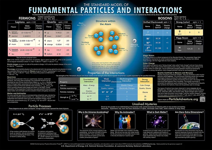 CPEP Particles Chart