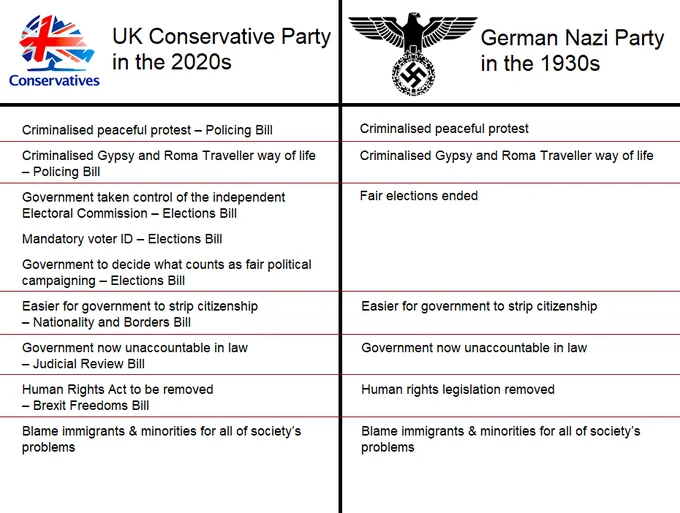 A side by side comparison of the UK Conservative Party in the 2020s with the German Nazi party in the 1930s.
Both of them have:
Criminalised peaceful protest (police bill)
Criminalised gypsy and roma traveller way of life (police bill)
Ended fair elections (elections bill has let the government take control of the independent electoral commission, brought in voter IDs and allows the government to set the standards on fair campaigning)
Both regimes made it easier to strip citizenship (nationality and borders bill), and both became unaccountable in law (Judicial review bill)
Human rights were removed by the Nazis, and are about to be removed in the UK with the Brexit freedoms bill.
Both regimes blame immigrants and minorities for all of society’s problems.
