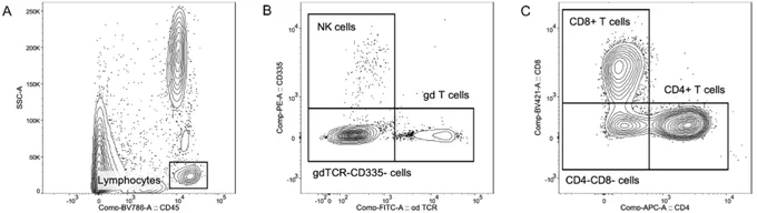 Exemplary gating strategy of lymphocyte subpopulations in milk. Figure and method adapted from Farschtschi et al. [33]. (A) Pan leukocyte marker CD45 vs. SSC-A, (B) gdTCR vs. CD335, and (C) CD4 vs. CD8.