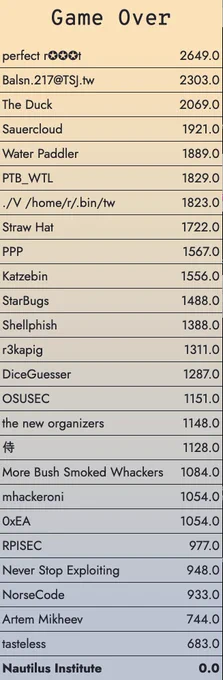 Game Over perfect r✪✪✪t 	2649.0 Balsn.217@TSJ.tw 	2303.0 The Duck 	2069.0 Sauercloud 	1921.0 Water Paddler 	1889.0 PTB_WTL 	1829.0 ./V /home/r/.bin/tw 	1823.0 Straw Hat 	1722.0 PPP 	1567.0 Katzebin 	1556.0 StarBugs 	1488.0 Shellphish 	1388.0 r3kapig 	1311.0 DiceGuesser 	1287.0 OSUSEC 	1151.0 the new organizers 	1148.0 侍‎‏ 	1128.0 More Bush Smoked Whackers 	1084.0 mhackeroni 	1054.0 0xEA 	1054.0 RPISEC 	977.0 Never Stop Exploiting 	948.0 NorseCode 	933.0 Artem Mikheev 	744.0 tasteless 	683.0 Nautilus Institute 	0.0