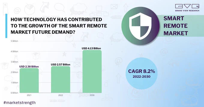 #advacement in #technology such as #GraphicalUserInterface to enrich #user #experience will impact the growth of the #Smart #Remote #market by 2028. Gather #marketstrength @ https://bit.ly/3woz1EH
#GVR #marketnews #MarketUpdate #DataScience #semiconductor #semiconductorindustry