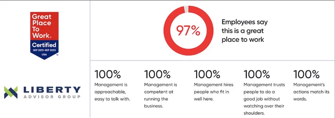 97% of employees say Liberty Advisor Group is a Great Place to Work 4 years in a row.  100% of employees say Managements' actions match its words.