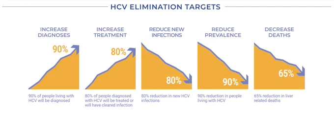 Image header reads: HCV Elimination Targets. Below, 5 chart graphics illustrate the following targets of the HCV Elimination plan. Each graphic displays an increasing or decreasing trend line to correspond with the following descriptive text. Graphic 1 is titled “Increase diagnoses: 90% of people living with HCV will be diagnosed”. Graphic 2 is titled “Increase treatment: 80% of people diagnosed with HCV will be treated or will have cleared infection”. Graphic 3 is titled “Reduce new infections: 80% reduction in new HCV infections”. Graphic 4 is titled “Reduce prevalence: 90% reduction in people living with HCV”. Graphic 5 is titled “Decrease deaths: 65% reduction in liver related deaths”.