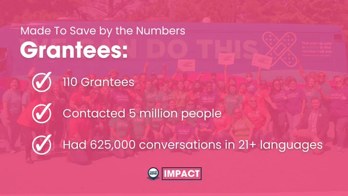 Image with pink background and text that reads: Grantees: 110 Grantees, 5 million people, had conversations with 625000 in 21  languages
