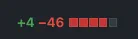 a github PR change graphic showing 4 lines added and 46 lines removed