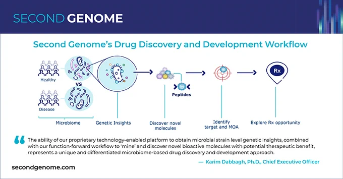 Second Genome has a unique and differentiated microbiome-based drug discovery and development approach using its proprietary technology-enabled drug discovery platform in combination with our function-forward development workflow. To learn more, visit secondgenome.com