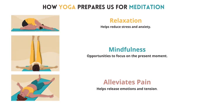 How Yoga prepares us for meditation
Relaxation- Helps reduce stress and anxiety.
Mindfulness- Opportunities to focus on the present moment.
Alleviates Pain- Helps release emotions and tension.