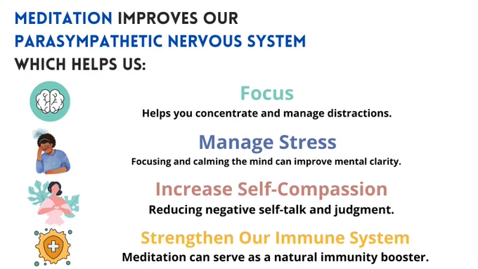 Meditation improves our parasympathetic nervous system 
which helps us:
Focus- Helps you concentrate and manage distractions
Manage Stress - Focusing and calming the mind can improve mental clarity. 
Increase Self-Compassion - Reducing negative self-talk and judgment.
Strengthen Our Immune System - Meditation can serve as a natural immunity booster.
