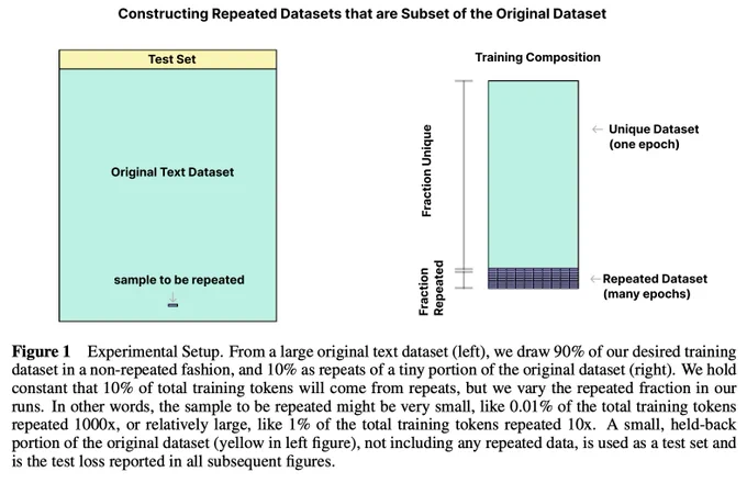 Experimental Setup. From a large original text dataset (left), we draw 90% of our desired training dataset in a non-repeated fashion, and 10% as repeats of a tiny portion of the original dataset (right). We hold constant that 10% of total training tokens will come from repeats, but we vary the repeated fraction in our runs. In other words, the sample to be repeated might be very small, like 0.01% of the total training tokens repeated 1000x, or relatively large, like 1% of the total training tokens repeated 10x. A small, held-back portion of the original dataset (yellow in left figure), not including any repeated data, is used as a test set and is the test loss reported in all subsequent figures.