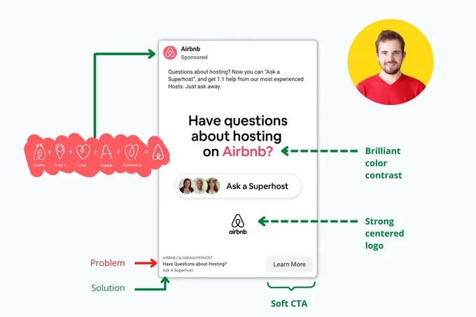 An illustration of an Airbnb Facebook ad with a photo of the author, a logo formula illustration, and a breakdown of the ad with arrows.