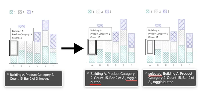 An interactive chart being focused by a screen reader and displaying only “Image” as semantic information. No feedback is provided on selection. The robust semantics given to a screen reader, “toggle button” (middle) as well as instant feedback on the button's state, “selected” (right) are considered good semantics for an interactive experience.