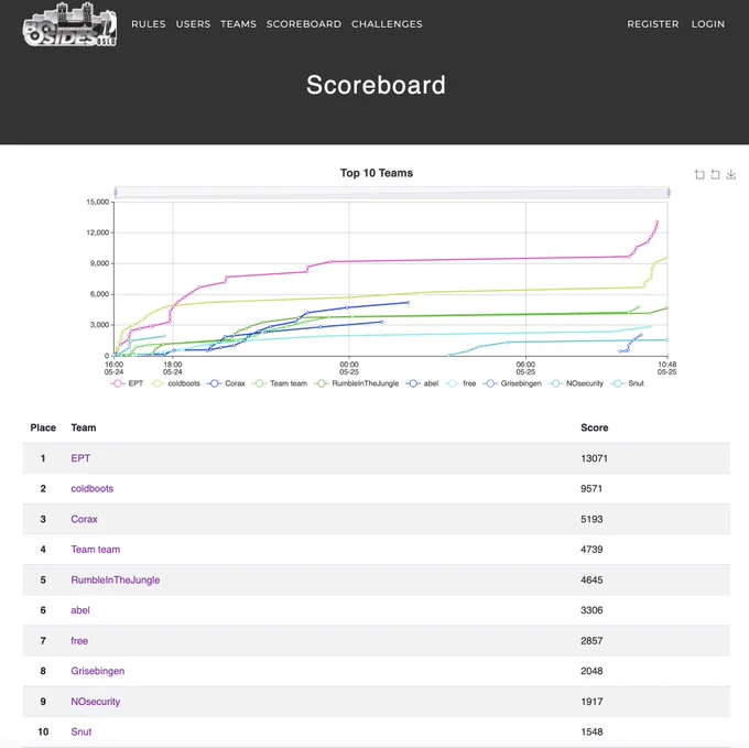 Screenshot of the scoreboard page
