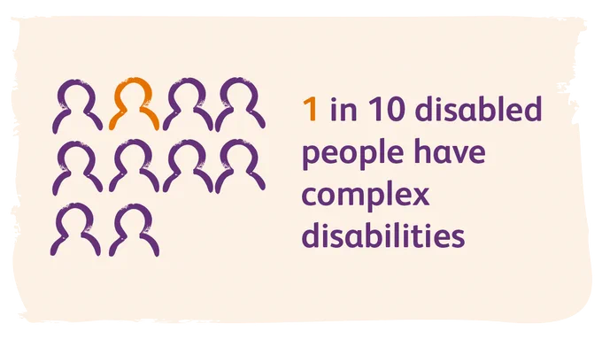 Graphic showing 10 stick figure heads and shoulders on a beige background. 9 are purple and 1 is orange. Text to the right reads: 1 in 10 disabled people have complex disabilities.