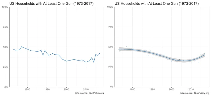 Two different graphs of U.S. household gun ownership over the years. One is a line graph. The other is smoothed.