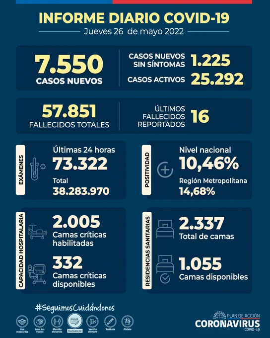 Gráfica informe Diario #COVID_19 del 26 de mayo

🔸 7.550 casos nuevos 
🔸 25.292 casos activos 
🔸 16 fallecidos registrados (57.851 en total)
🔸 10,46% positividad nacional
🔸 73.322 exámenes 24 hrs (38.283.970 en total)
🔸 332 camas críticas disponibles
