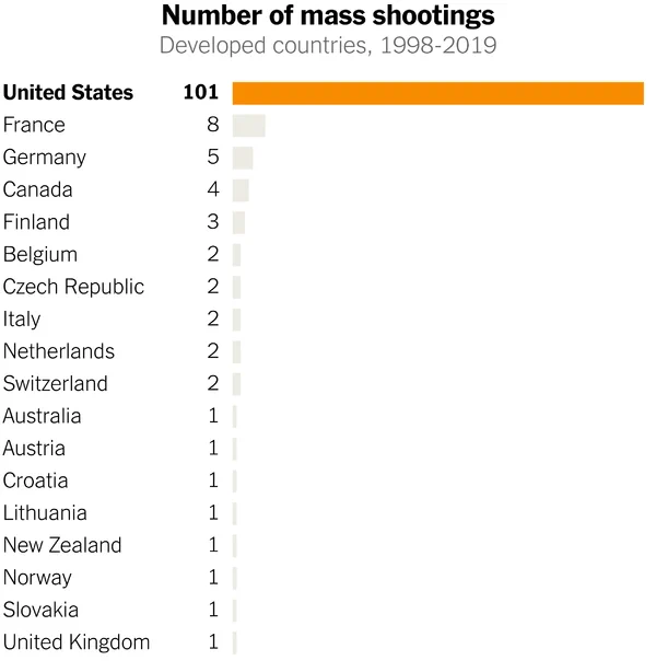 Mass shootings where 4 or more people were killed. Source: Jason R. Silva 
