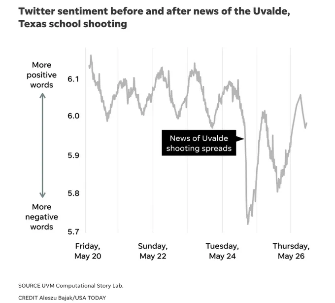 Chart showing a strong dip in negative tone on Twitter following the Uvalde shooting. 