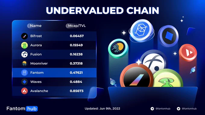 UNDERVALUED CHAINS