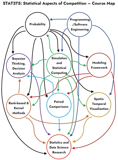Statistical Aspects of Competition course map which connects the main topics/ideas I cover in the course, including probability, programming/software engineering, Bayesian Thinking/Decision Analysis, Simulation and Statistical Computing, Modeling Framework, Rank-Based & Kernel Methods, Paired Comparisons, Spatio-Temporal Visualization, and Statistics and Data Science Research. The course has pre-reqs of intro stats (in R), computer programming (in Java), a modeling course, and a data science course. The students do two projects throughout the course. First, programming the game of Qwixx and their own strategy to win, which is then run in a simulation to compare all pairs of strategies and determine which is the best. These pairwise Bernoulli strength parameters are used in subsequent simulation to explore the nature of tournament structure and seeding. They also have a final project in which they perform statistical/data science research. 