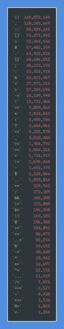 `()` 149072149
`,` 120245669
`::` 89429241
`[]` 73473992
`=` 72969556
`#` 67402359
`.` 63910826
`{}` 60686012
`;` 45223193
`:` 43414910
`&` 43025967
`<` 27975211
`>` 27249696
`->` 24149990
`!` 13732904
`=>` 7889562
`*` 7834843
`|` 5909506
`?` 3644061
`<<` 3255578
`_` 3010483
`>>` 1904793
`==` 1844314
` ` 1734917
`!=` 1696460
`-` 1692379
`$` 1528866
`..` 1059816
` =` 329942
`/` 272389
`&&` 265280
`|=` 215808
`&=` 196358
`||` 165183
`@` 106388
`>=` 104891
`<=` 86472
`..=` 85254
`%` 69631
`-=` 48440
`^` 29942
`*=` 16697
`^=` 12131
`...` 11919
`/=` 7075
`>>=` 6527
`~` 4420
`<<=` 3536
`%=` 1863
`<-` 1354