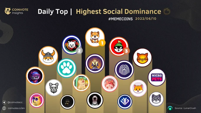 Most Active #MemeCoins Communities on Social Media 🚀