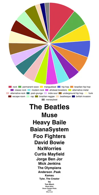 chart list showing most i've listened genres and artits followed by 20th (The Beatles, Muse, Heavy Baile, BaianaSystem, Foo Fighters, David Bowie, NxWorries, Curtis Mayfield, Jorge Ben Jor, Mick Jenkins, The Olympians, Anderson .Paak, Kamau, Tyler, The Creator, Izy, Tom Misch, Black Alien, Stone Temple Pilots, Criolo and Willy Crook)