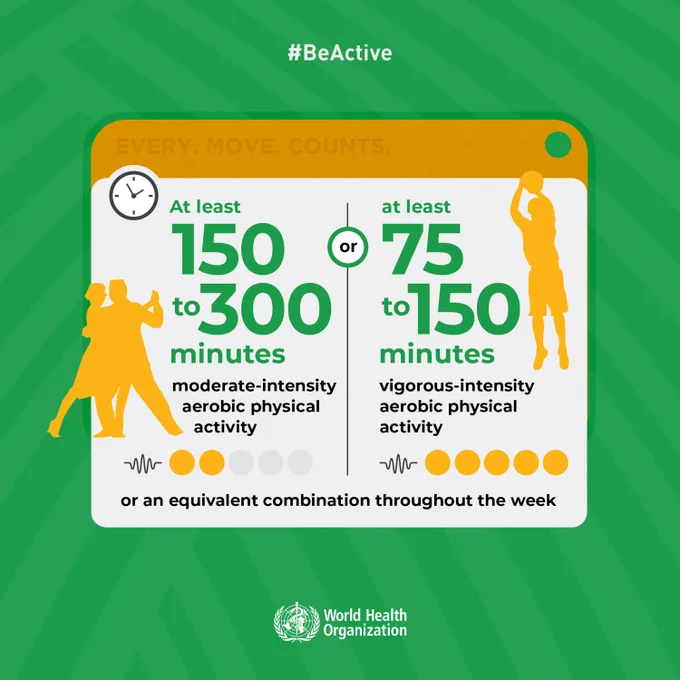 Illustrations with text that says at least 150 to 300 minutes moderate-intensity aerobic physical activity or at least 75 to 150 minutes vigorous-intensity aerobic physical activity or an equivalent combination throughout the week