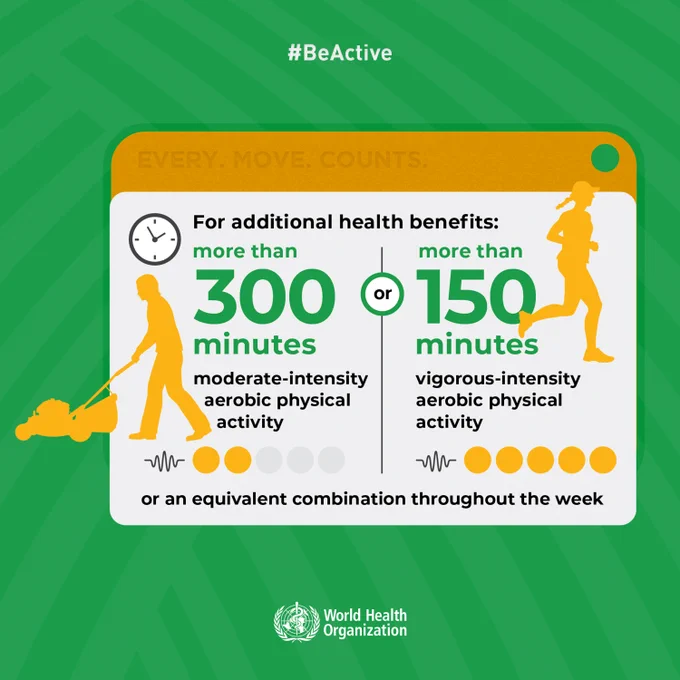 Illustration with text that says for additional health benefits, more than 300 minutes moderate-intensity aerobic physical activity or more than 150 minutes vigorous-intensity aerobic physical activity or an equivalent combination throughout the week