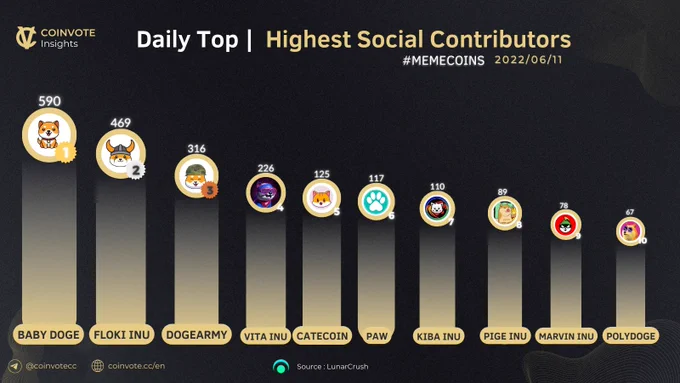 Top 10 #MemeCoins Social Contributors 24H🚀