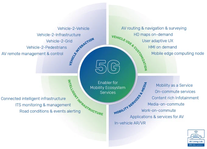AV Living Lab. BTC City Ljubljana. Slovenia. 
5G testing capabilities in an open, human-centric environment in Europe.
