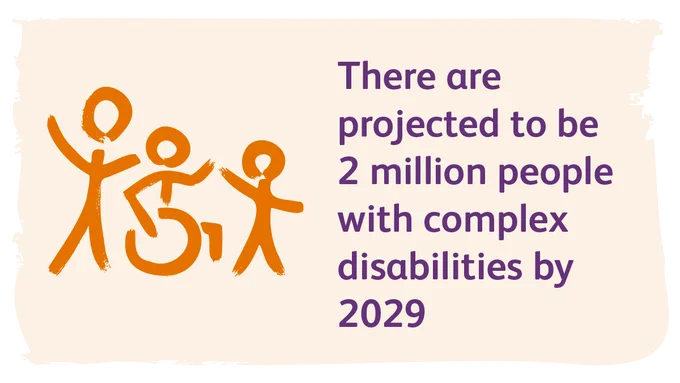 3 stick figures made of orange brushstrokes. One in the middle uses a wheelchair. There is text to the right which reads: There are projected to be 2 million people with complex disabilities by 2029.
